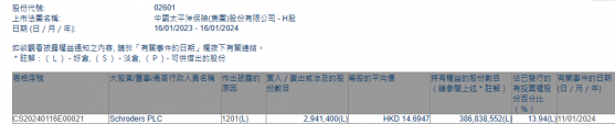 Schroders PLC減持中國太保(02601)294.14萬股 每股作價約14.69港元