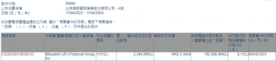 三菱日聯金融集團增持北京首都機場股份(00694)239.4萬股 每股作價約2.44港元