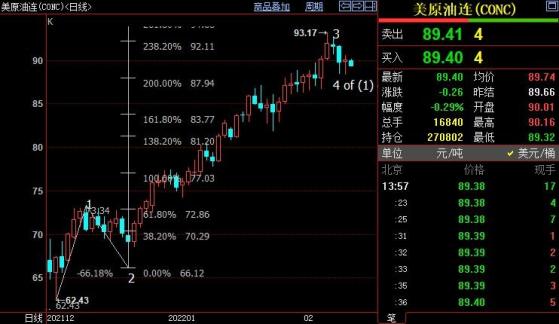 NYMEX原油短線仍下看87.94美元