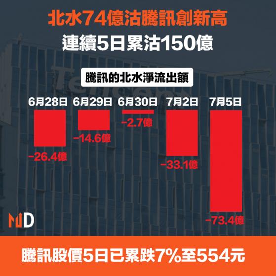 【市場熱話】北水74億沽騰訊創新高，連續5日累沽150億