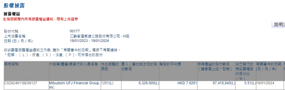 Mitsubishi UFJ Financial Group, Inc.減持江蘇寧滬高速公路(00177)632.6萬股 每股作價約7.63港元