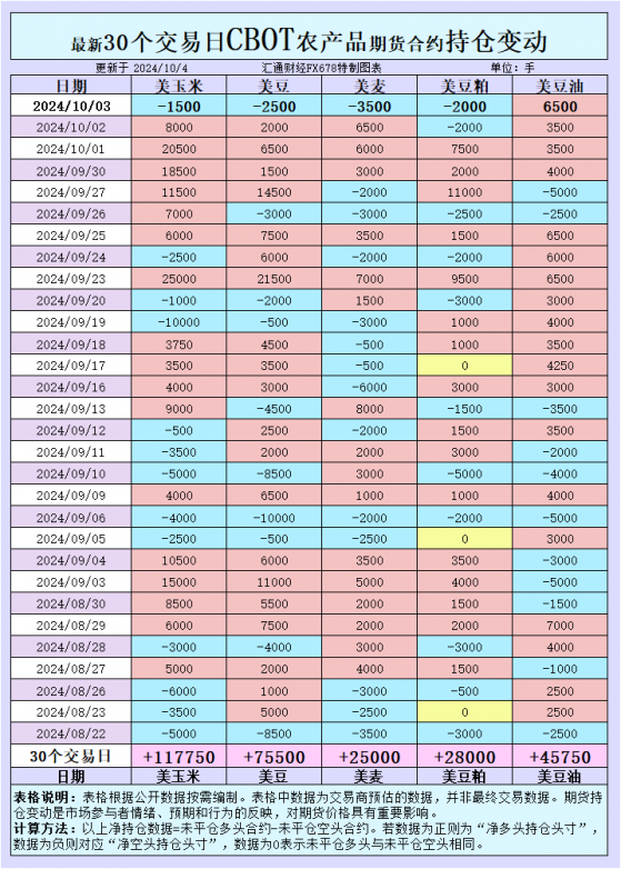 CBOT持倉：全球需求強勁，出口數據提升，為何玉米和大豆期貨依舊走弱？