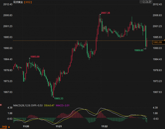 黃金多頭或在2000美元戛然而止，美初請數據亮眼力證勞動力市場未現疲軟