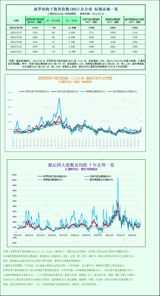 波羅的海指數結束了連續四天的上漲，因海岬型船運價下滑