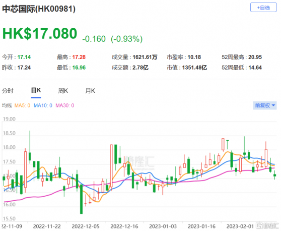 野村：予中芯(0981.HK)中性評級 目標價升至17.8港元