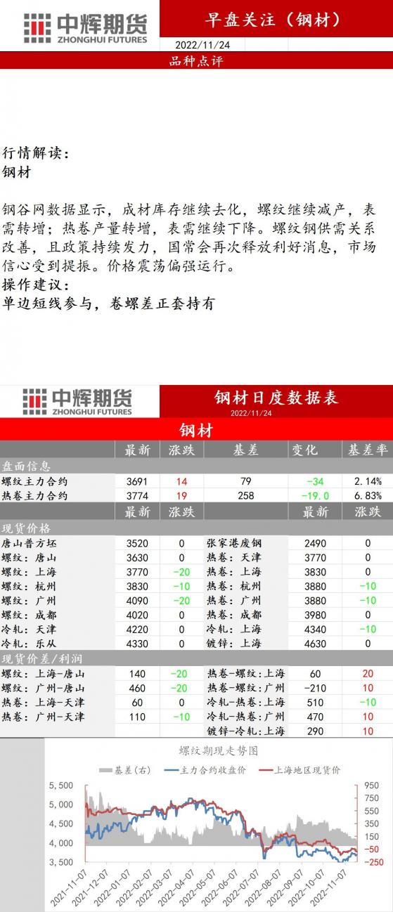 中輝期貨鋼材早盤關注：建議單邊短線參与，卷螺差正套持有