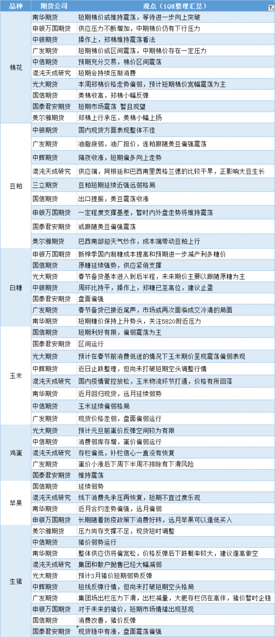 期貨公司觀點匯總一張圖：12月26日農產品（棉花、豆粕、白糖、玉米、雞蛋、生豬等）