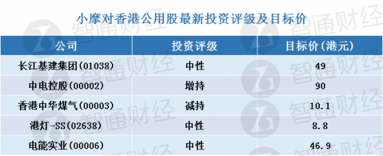 小摩：香港公用股最新投資評價及目標價(表) 較看好中電控股(00002)