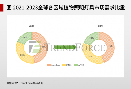 集邦咨詢：預估今年全球LED照明市場規模達到381.99億美金，年成長達9.5%