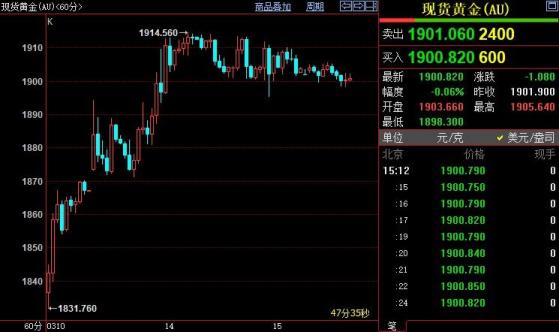 國際金價短線或跌向1890美元