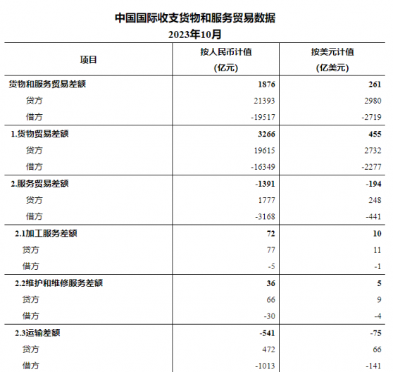 國家外匯局：10月我國國際收支貨物和服務貿易進出口規模40910億元