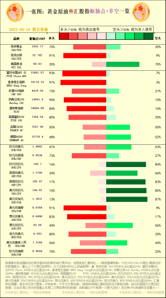 一張圖：2023/08/18黃金原油外匯股指