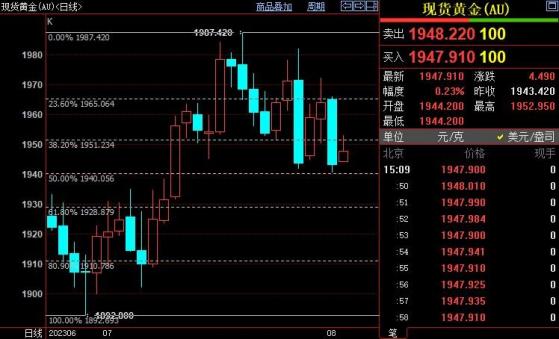 國際金價須儘快站上1951美元，否則或重新下探1940美元