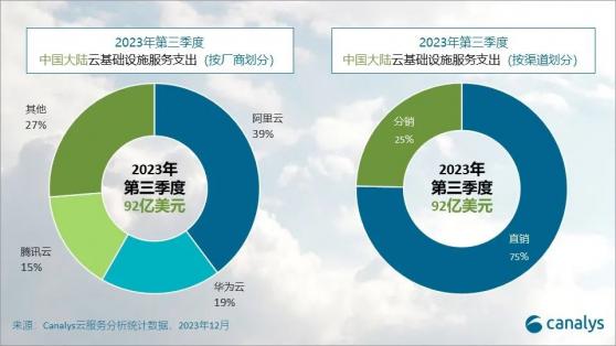 Canalys：三季度中國大陸雲基礎設施服務支出92億美元 同比增長18%