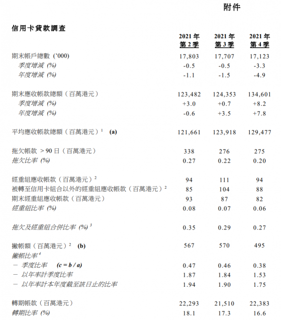 香港金管局：2021年第4季信用卡應收帳款總額上升8.2%至1346億港元