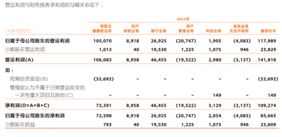 中國平安（02318）2023年財報的價值被市場低估了