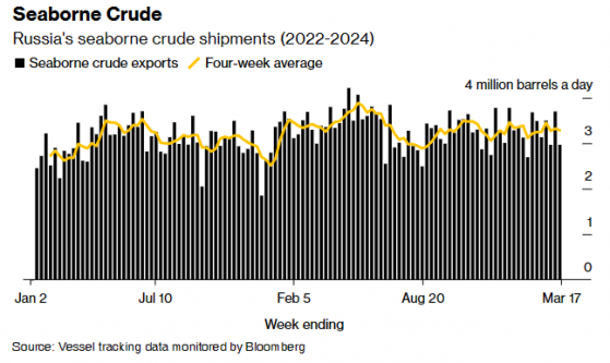 主要港口運輸受阻 俄羅斯海運原油出貨量環比下滑20%