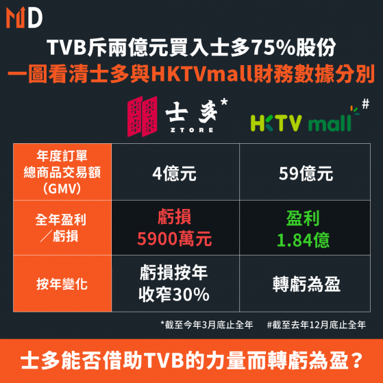 【市場熱話】TVB斥兩億元買入士多75%股份，一圖看清士多與HKTVmall財務數據分別