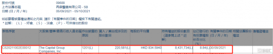 再鼎醫藥-SB(09688.HK)遭美國資本集團減持22.06萬股