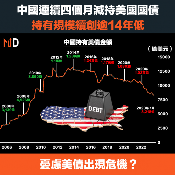 【美國國債】中國連續四個月減持美國國債，持有規模續創逾14年低