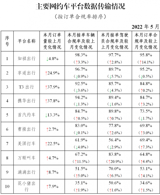 交通運輸部：5月份網約車訂單52686.9萬 環比上升10.7%