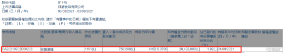 日清食品(01475.HK)獲首席執行官安藤清隆增持75萬股