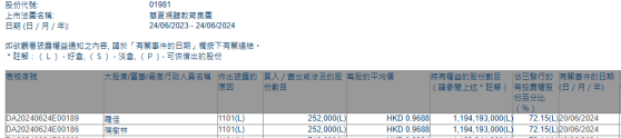 蒲樹林增持華夏視聽教育(01981)25.2萬股 每股作價約0.97港元