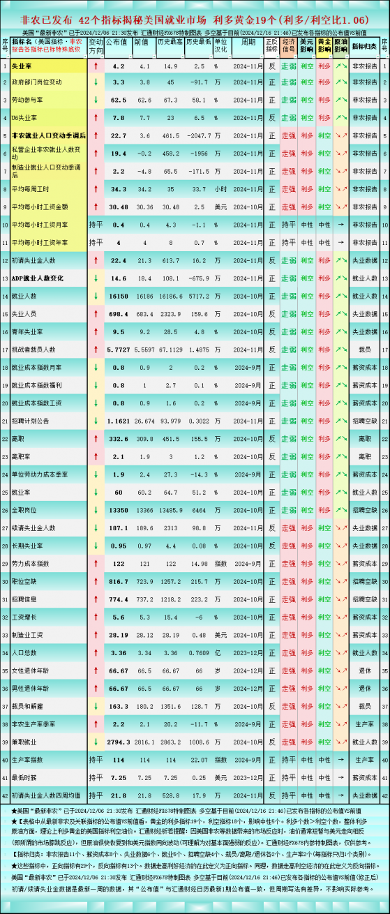 非農后看42個美國就業指標，對黃金的利多/利空比降至1.06