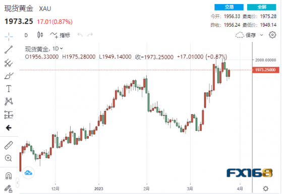 【黃金收市】市場正在犯兩大錯誤？拜登與貝萊德接連「打臉」市場 黃金暴拉17美元站上1970