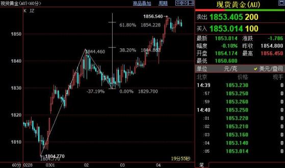 國際金價短線上看1864美元