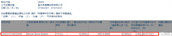 藍月亮集團(06993.HK)獲Mercier Bruno Robert增持1萬股