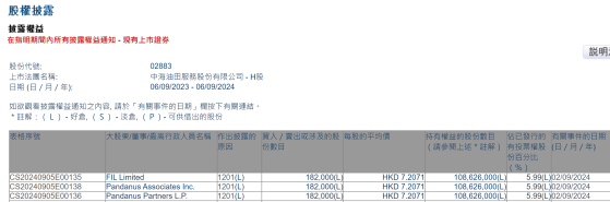 富達國際減持中海油田服務(02883)18.2萬股 每股作價約7.21港元