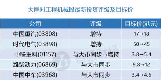 大摩：工程機械股最新評級及目標價(表) 偏好中聯重科(01157)等