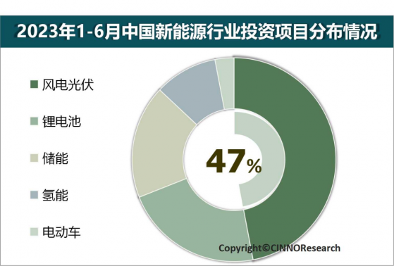 CINNO Research：2023上半年中國新能源項目投資金額高達5.2萬億元