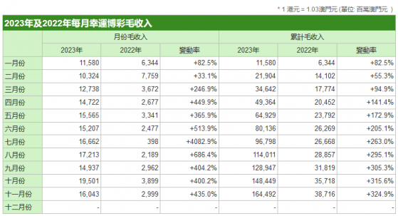 澳門：11月博彩毛收入160.4億澳門元 同比增長435%