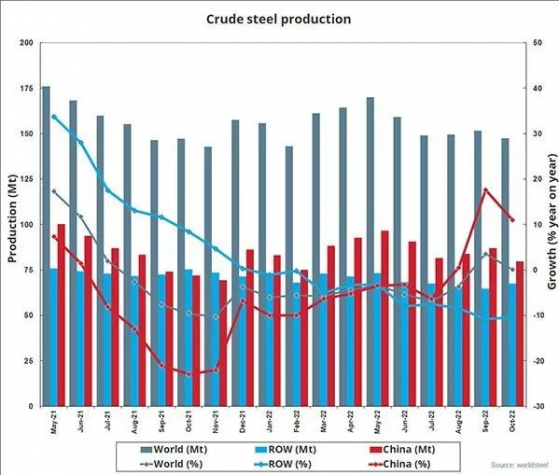 世界鋼鐵協會：10月全球粗鋼産量爲1.473億噸 同比持平