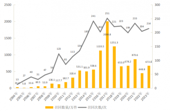 市場監管總局：2023年我國共實施汽車召回214次 同比增長4.9%