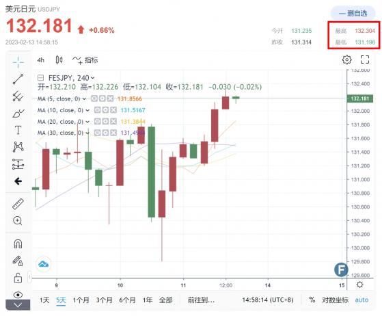 日本國會做出一個重磅具體決定！匯市風雲突變：日元重新下跌 美元反彈“重掌方向盤”