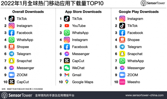 Sensor Tower：1月抖音及其海外版TikTok蟬聯全球移動應用(非遊戲)下載榜冠軍 同比增長7.1%