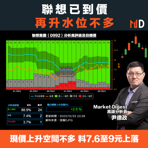 【專家分析】聯想已到價，再升水位不多