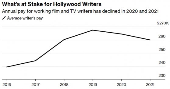 好萊塢編劇與迪士尼(DIS.US)等公司達成“暫定”協議 結束長達數月的罷工