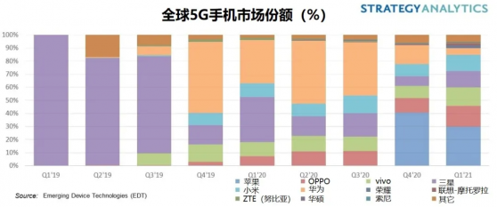 Strategy Analytics：2021年Q1， OPPO、vivo和小米(01810)5G智能手機銷售額達到150億美元