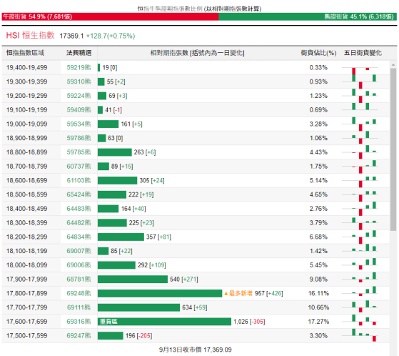 恆指牛熊街貨比(54.9:45.1)︱9月14日