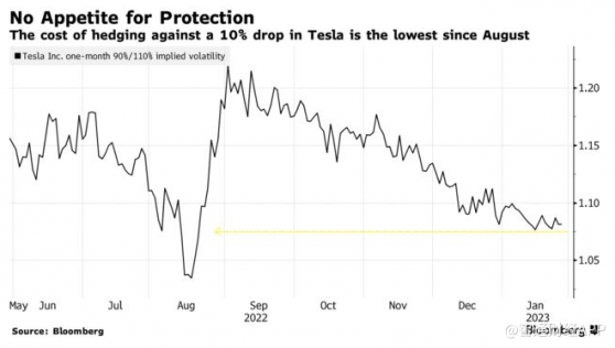 最壞局面或已結束！Tesla周漲幅達33%創2013年中來最佳表現