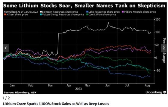 鋰狂潮引發1100%的股票漲幅，同時會也帶來深度虧損