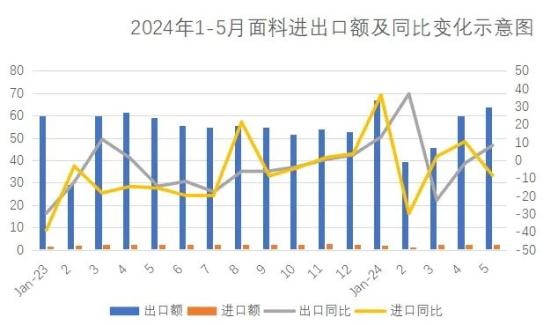 中國紡織品進出口商會面料分會：1-5月紗線出口金額同比下降2.9% 面料出口金額同比增長3.5%