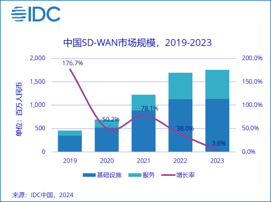 IDC：預計中國SD-WAN市場未來五年仍有10%以上的複合增速