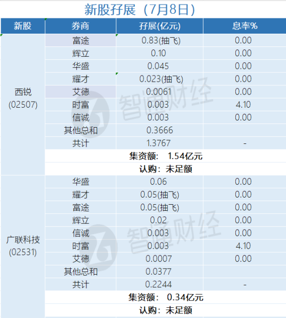 新股孖展統計 | 7月8日