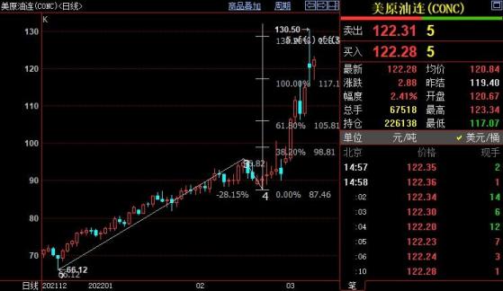 NYMEX原油後市上看135.51美元