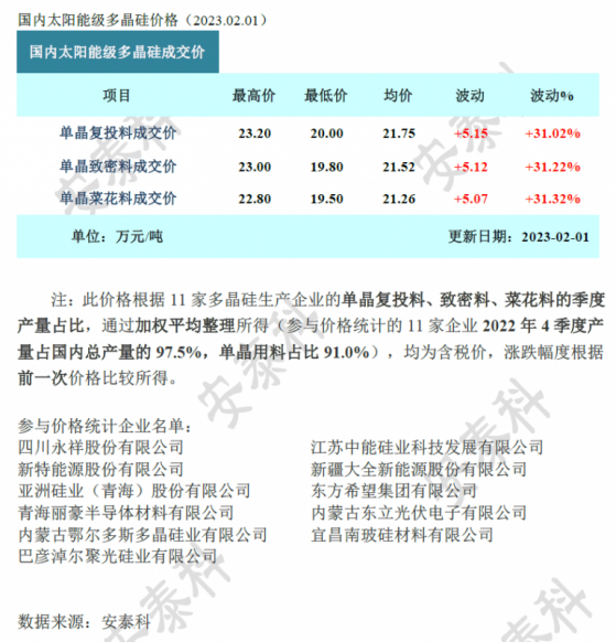 多晶矽周評：需求提振助價格延續漲勢